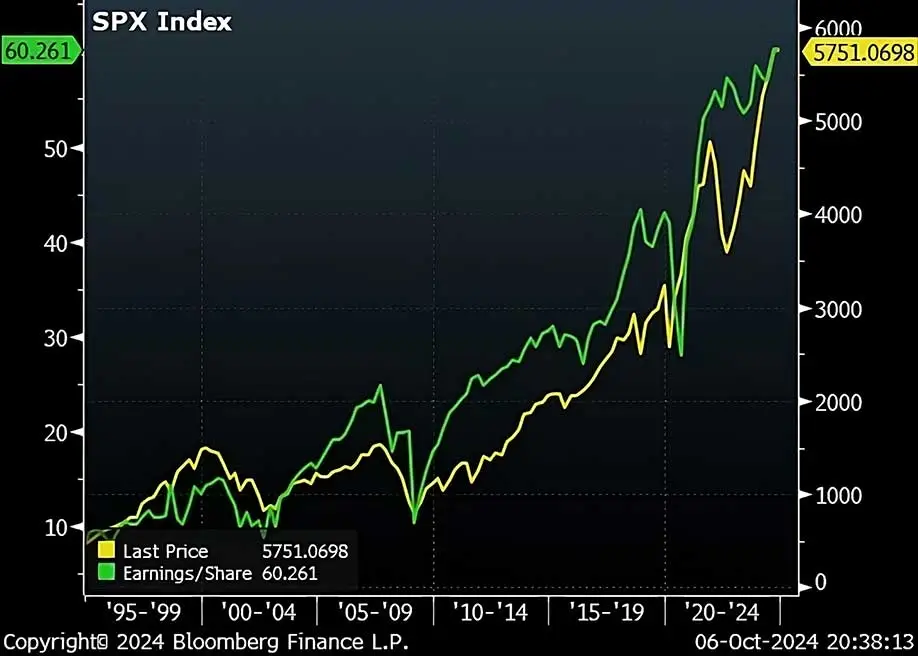 S&P 500 Index Price and Earning per Share, 1995-2024