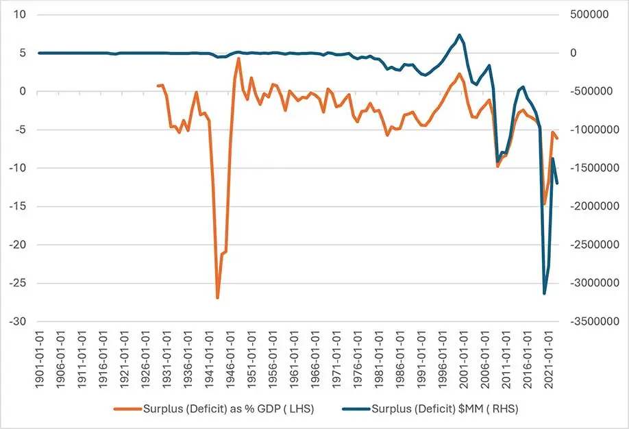 Federal Budget Surplus/Deficit in  and as Pct. GDP, 1901-2024