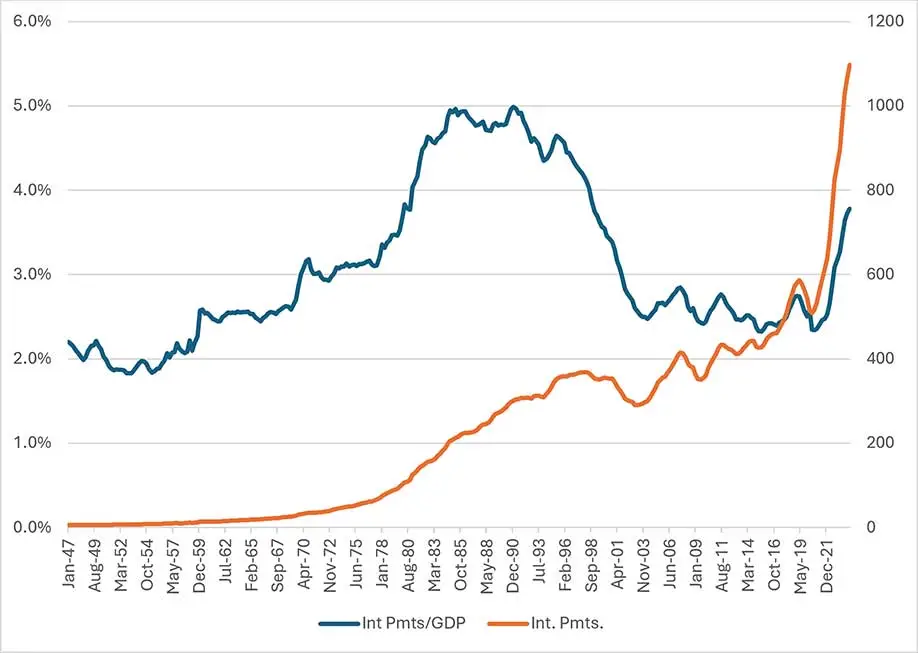 Federal Government Interest Payments ($bil) and as Percentage of GDP, 1947 – 2024