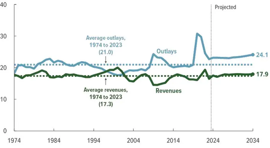 Revenues and Outlays, Federal Government, as Pct. of GDP, 1974-2034 (proj.)