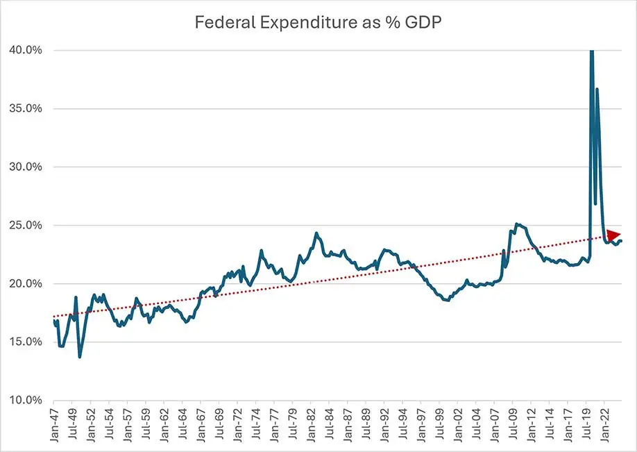 Federal Expenditures as Pct. Of GDP, 1947 – 2024