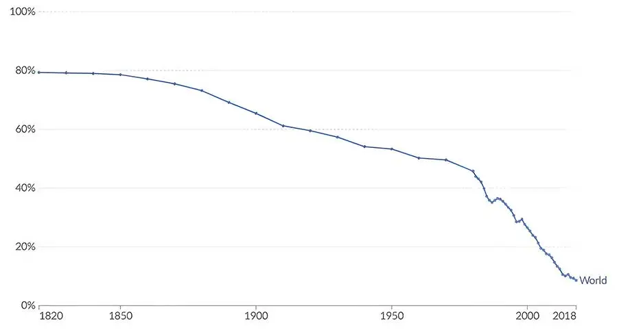 Share of World Population Living in Extreme Poverty, 1820-2018