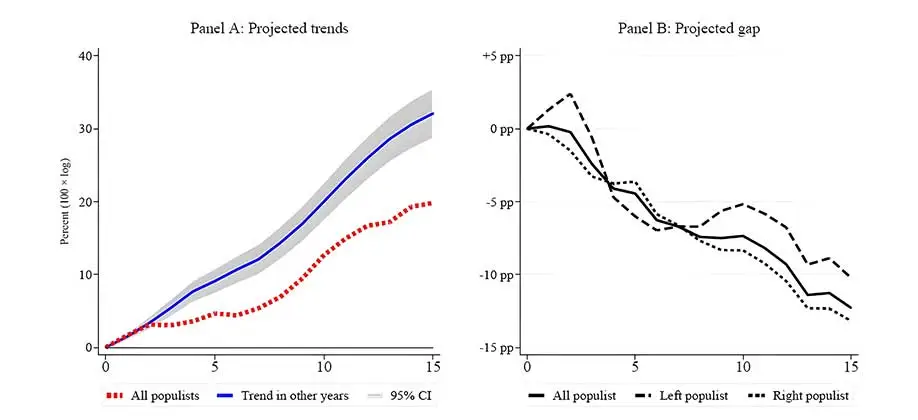 Real GDP After Populist Governments Enter Office