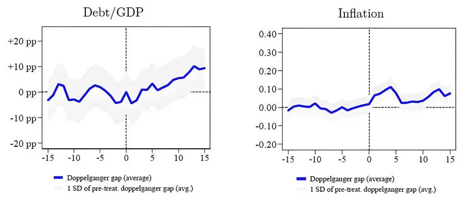 Debt and Inflation After Populist Governments Enter Office