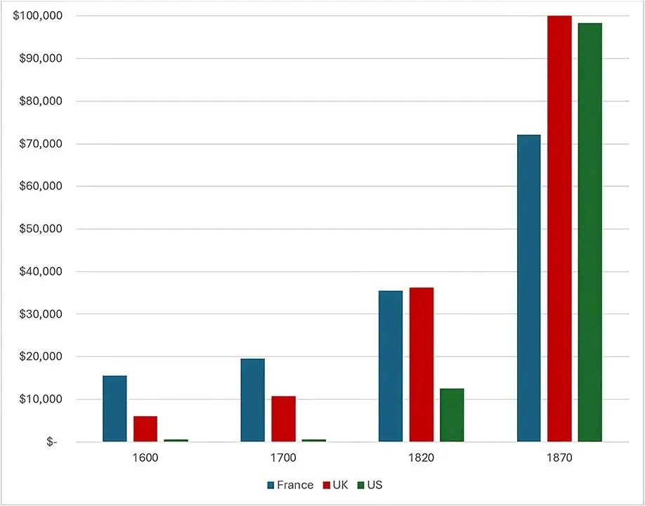 GDP of France, UK and US, 1600-1870 ($MM, 1960 USD)