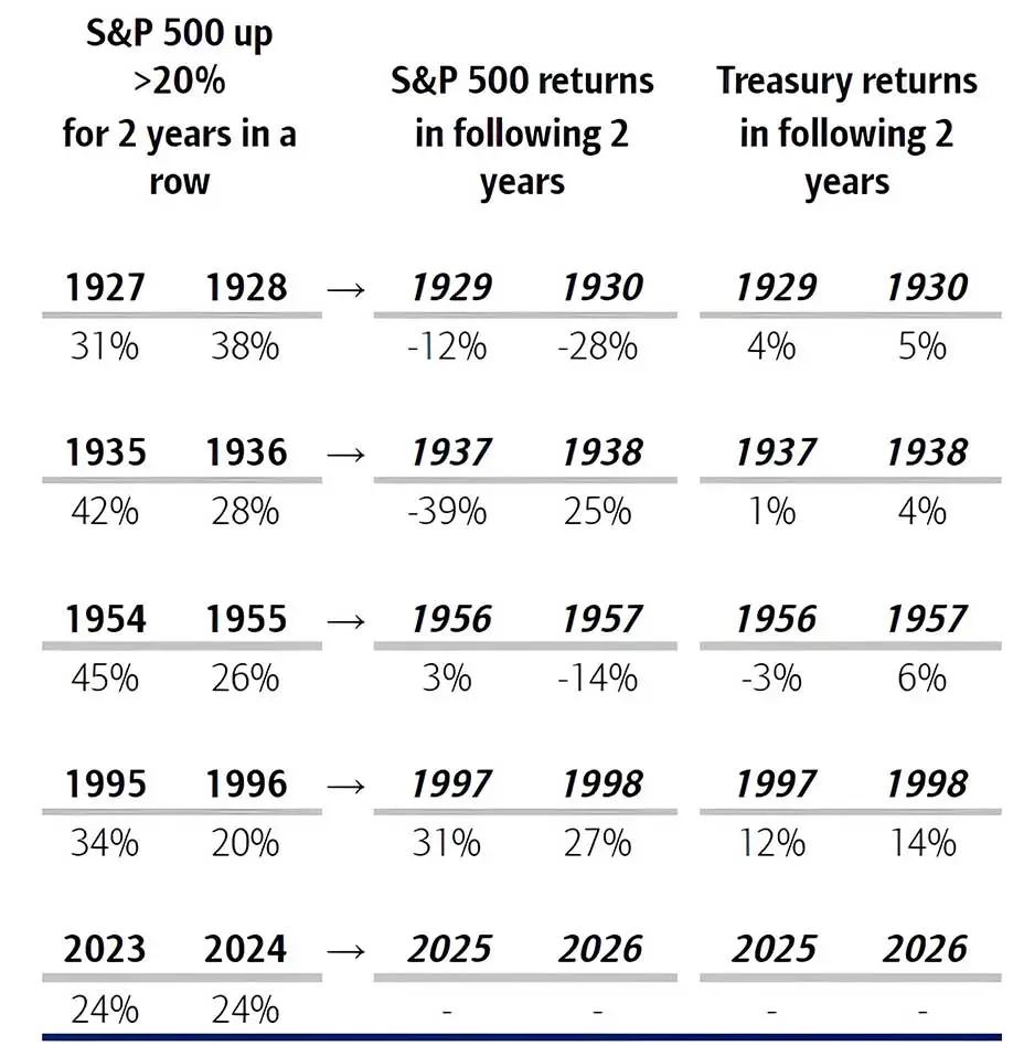 Returns Following Consecutive 20% + Equity Returns, US, 1874-2024