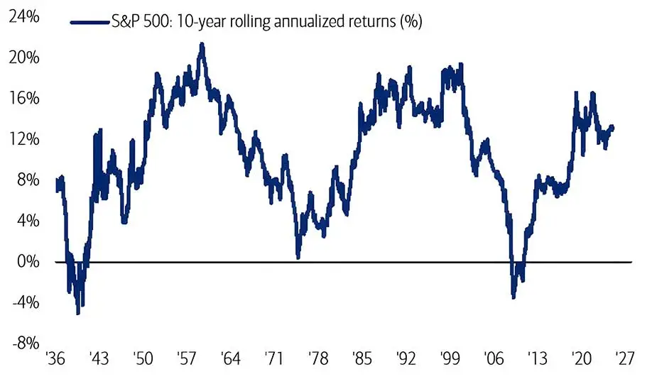S&P 500 10-year Rolling Annualized Returns, 1936-2024