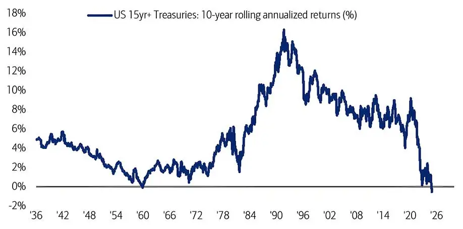 10-year Rolling Returns on Long-term US Treasury Bonds, 1936-2024