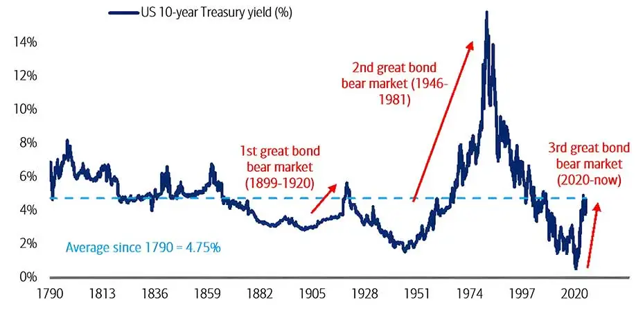 10-year US Treasury Yield, 1790-2024