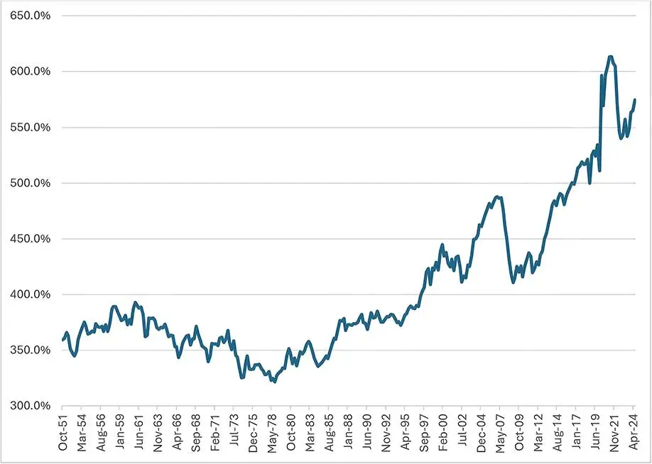 US Household Net Worth as Percentage of GDP, 1951-2024