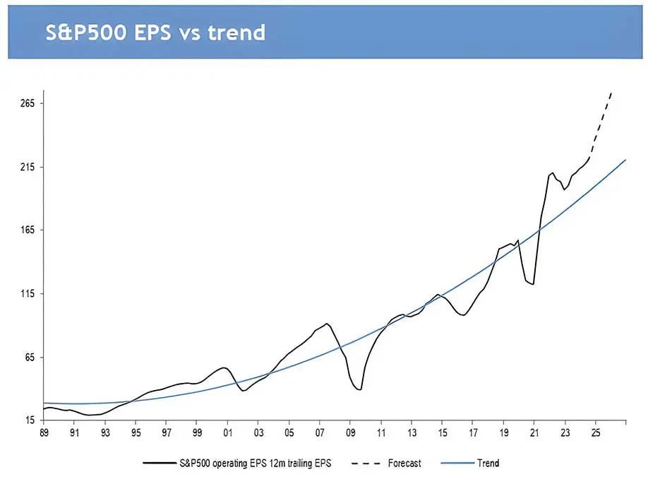 Earnings Per Share, S&P 500, 1989-2024