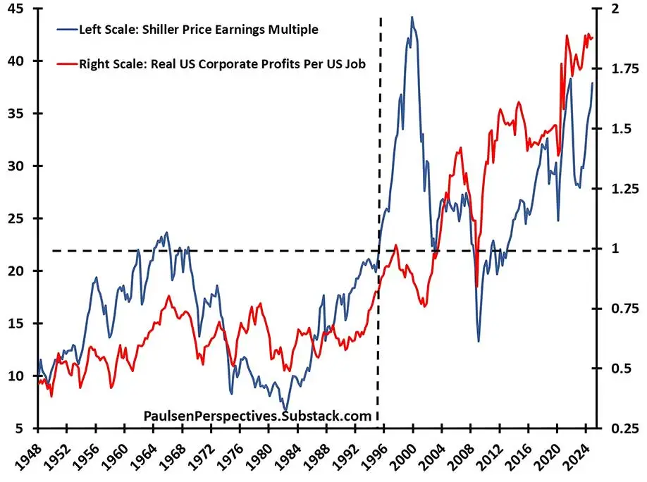 Real US Corporate Profit per Job and P/E Multiple, 1948-2024