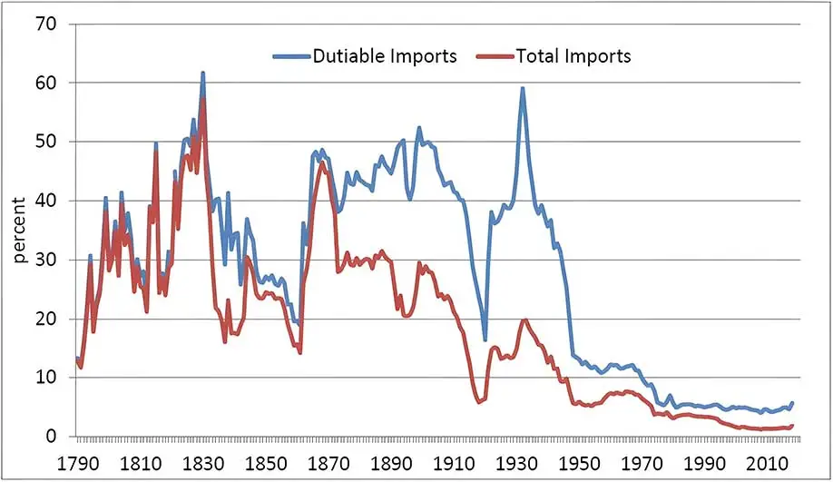Average Tariff on Dutiable and Total Imports, 1790-2018