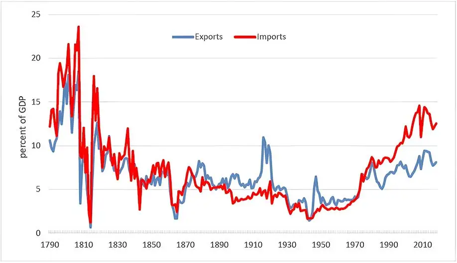 US Merchandise Exports and Imports as Percentage of GDP, 1790-2018
