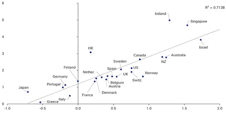 Real GDP (y-axis) and Working Age Population, Developed Economies, 2000-2024, CAGR (%)