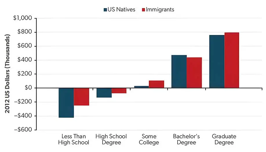 Long-Run Net Fiscal Impact of Immigrants and Natives, by Education Level (2012 USD, 000)