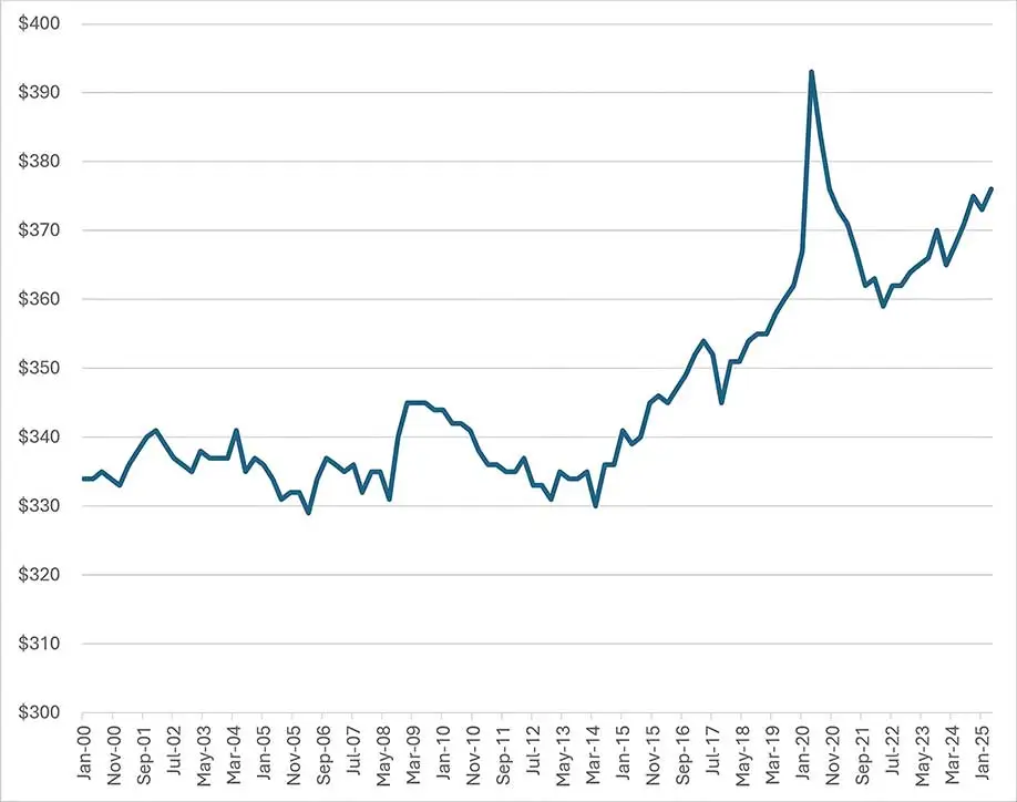 Weekly Real Wages, 2000-2025