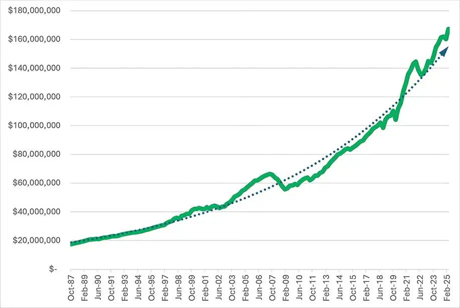 Household Net Worth, 1987-2025, $ Bil.
