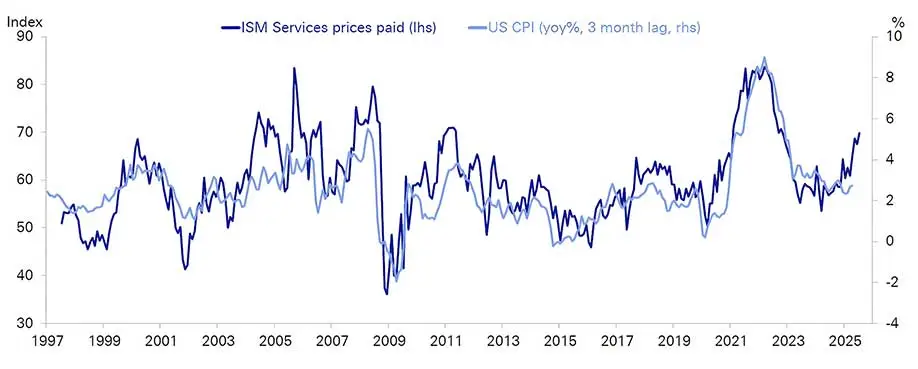 ISM Services Prices Paid and Consumer Price Index (lagged), 1987-2025
