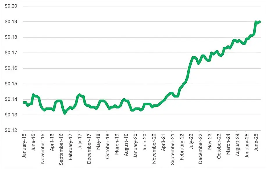 Average Price Electricity per Kilowatt Hour, US City Average, 2015-2025