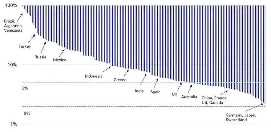 Average Annual Inflation of 152 Economies, 1971-2024