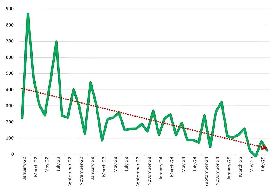 Monthly Change in Employment, 2022-2025, Thousands of Persons