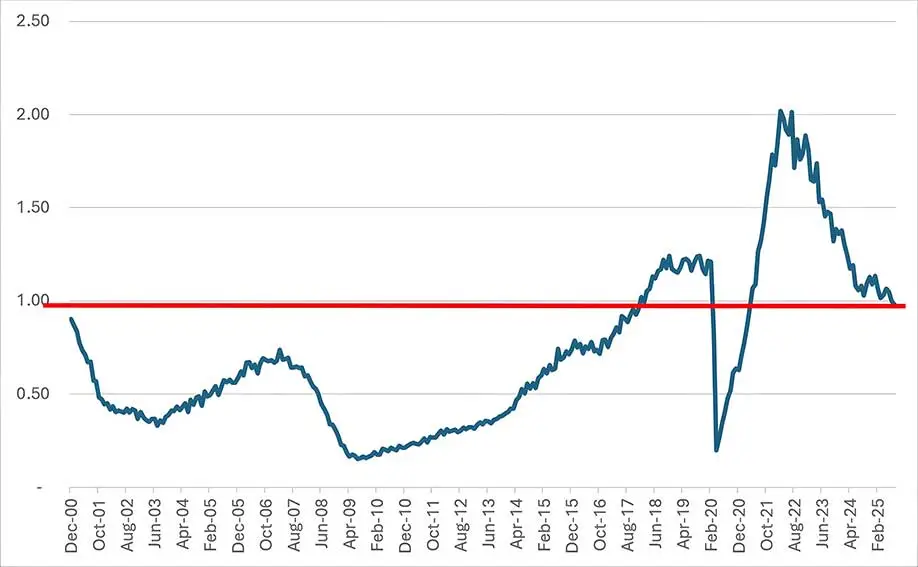 Job Openings/Unemployment 2000-2025