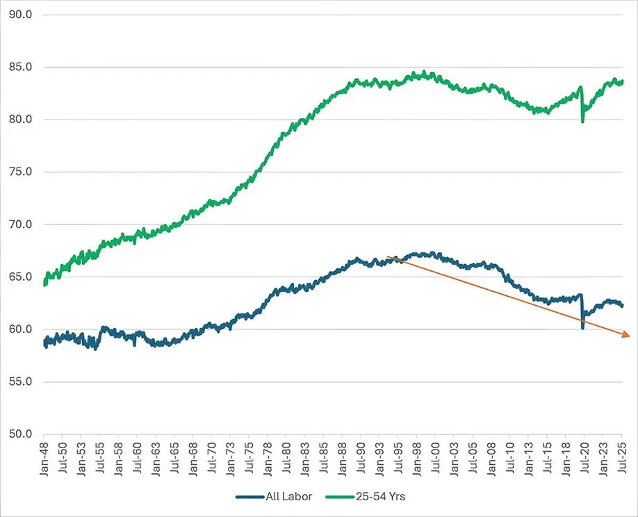 Labor Force Participation Rate, All Labor and 25-54 Yrs., 1948-2025