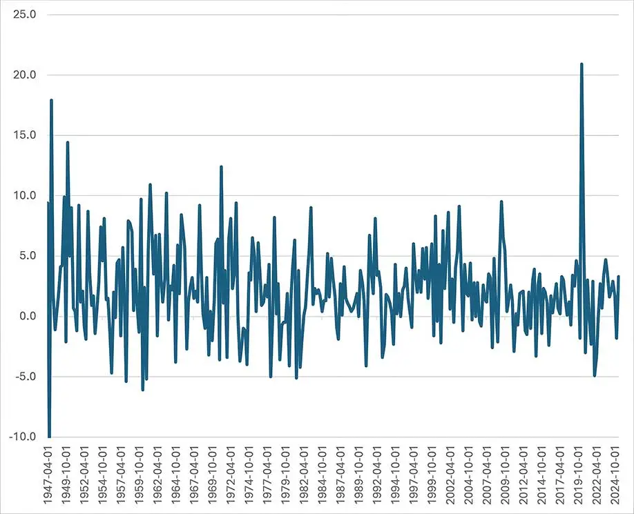 Labor Productivity, All Workers, 1947-2025