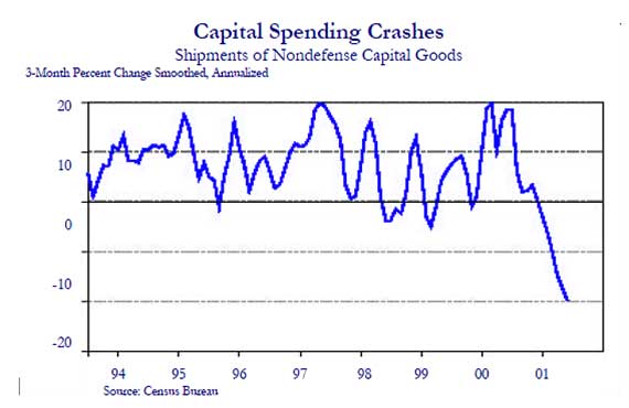 2nd Quarter 2001 - Keeping the Top Down